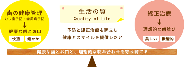 歯の健康管理健康な歯とお口生活の質予防と矯正治療を両立し健康とスマイルを提供したい矯正治療理想的な歯並び健康な歯とお口と、理想的な咬み合わせを守り育てる