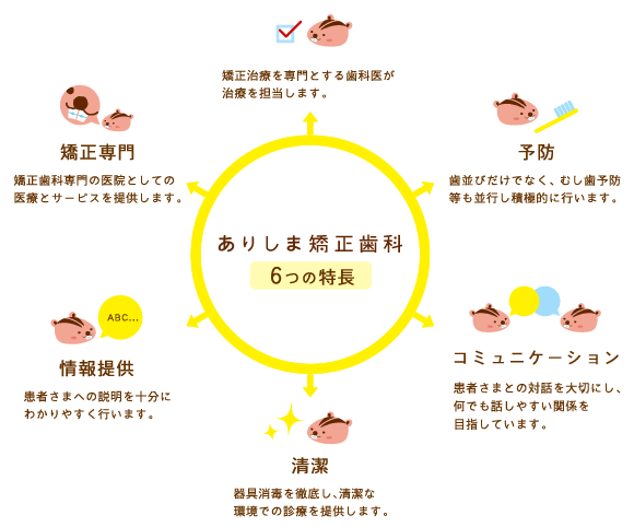 ありしま矯正歯科6つの特長認定医日本矯正歯科学会の認定医が治療を担当します。予防歯並びだけでなく、むし歯予防
等も並行し積極的に行います。コミュニケーション患者さまとの対話を大切にし、何でも話しやすい関係を目指しています。清潔器具消毒を徹底し､清潔な環境での診療を提供します。情報提供患者さまへの説明を十分にわかりやすく行います。矯正専門矯正歯科専門の医院としての医療とサービスを提供します。