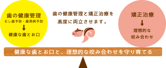 健康な歯とお口と、理想的な咬み合わせを守り育てる