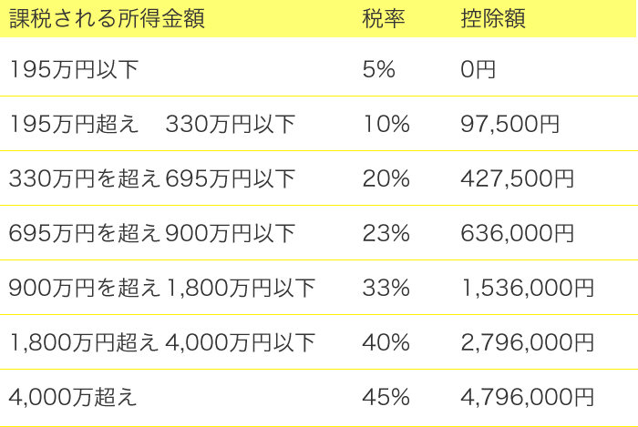 費 控除 医療 高額